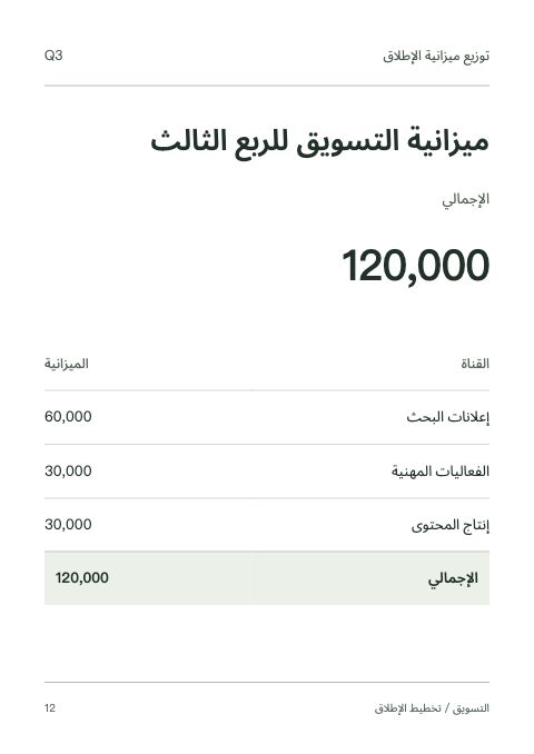 الصفحة 12 من ميزانية التسويق للربع الثالث: إعلانات البحث 60,000، الفعاليات المهنية 30,000، إنتاج المحتوى 30,000؛ الإجمالي 120,000.