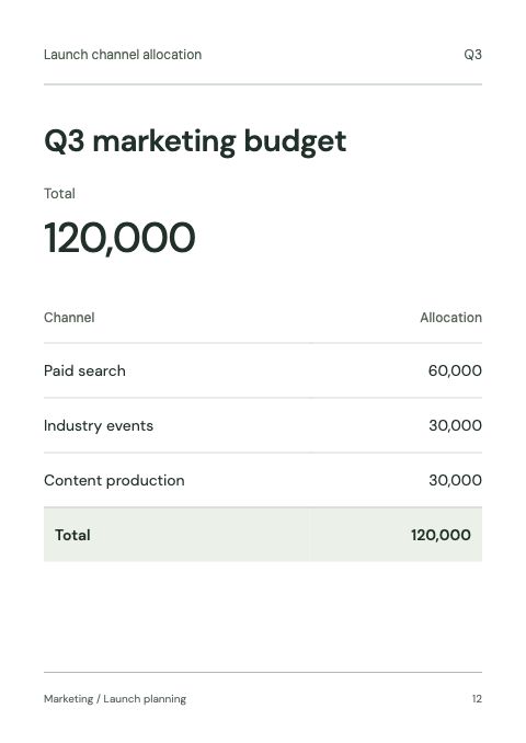 Page 12 of the Q3 marketing budget: paid search 60,000, industry events 30,000, content production 30,000; total 120,000.