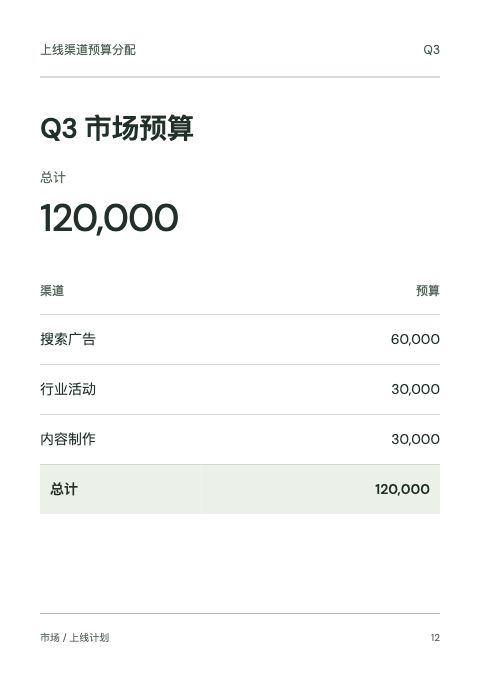 Q3 市场预算第 12 页:搜索广告 60,000,行业活动 30,000,内容制作 30,000,总计 120,000。