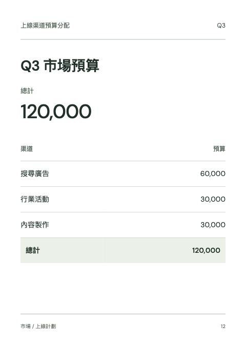Q3 市場預算第 12 頁:搜尋廣告 60,000,行業活動 30,000,內容製作 30,000,總計 120,000。